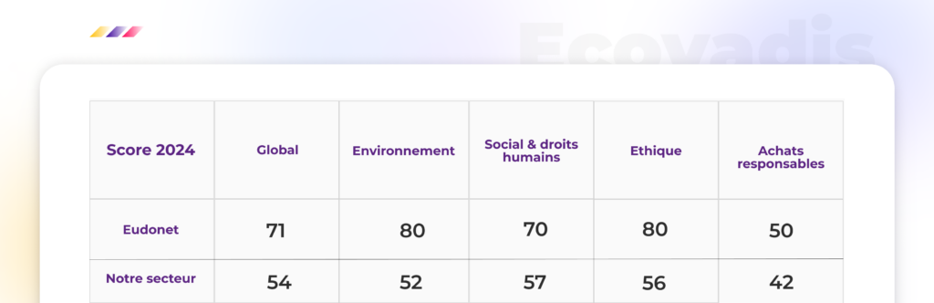 Banner Eudonet Ecovadis 2024